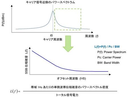 是什么原因造成晶振相噪惡化?都有哪些優化策略